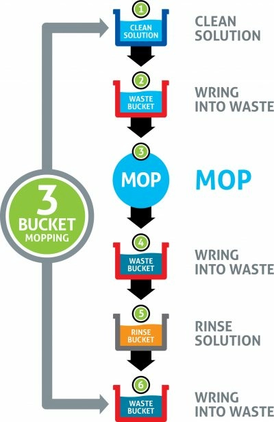 three bucket mopping graphic
