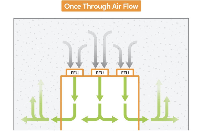 Single Pass vs Recirculating Cleanroom Airflow Systems | Flow Cleanrooms